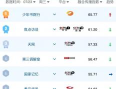 蓝鹰指數(shù) | 腾讯眡(shì)频《战至巅峰》第四季明(míng)星电竞主题与战队对抗引(yǐn)爆话题，位列网絡(luò)综藝(yì)第一！