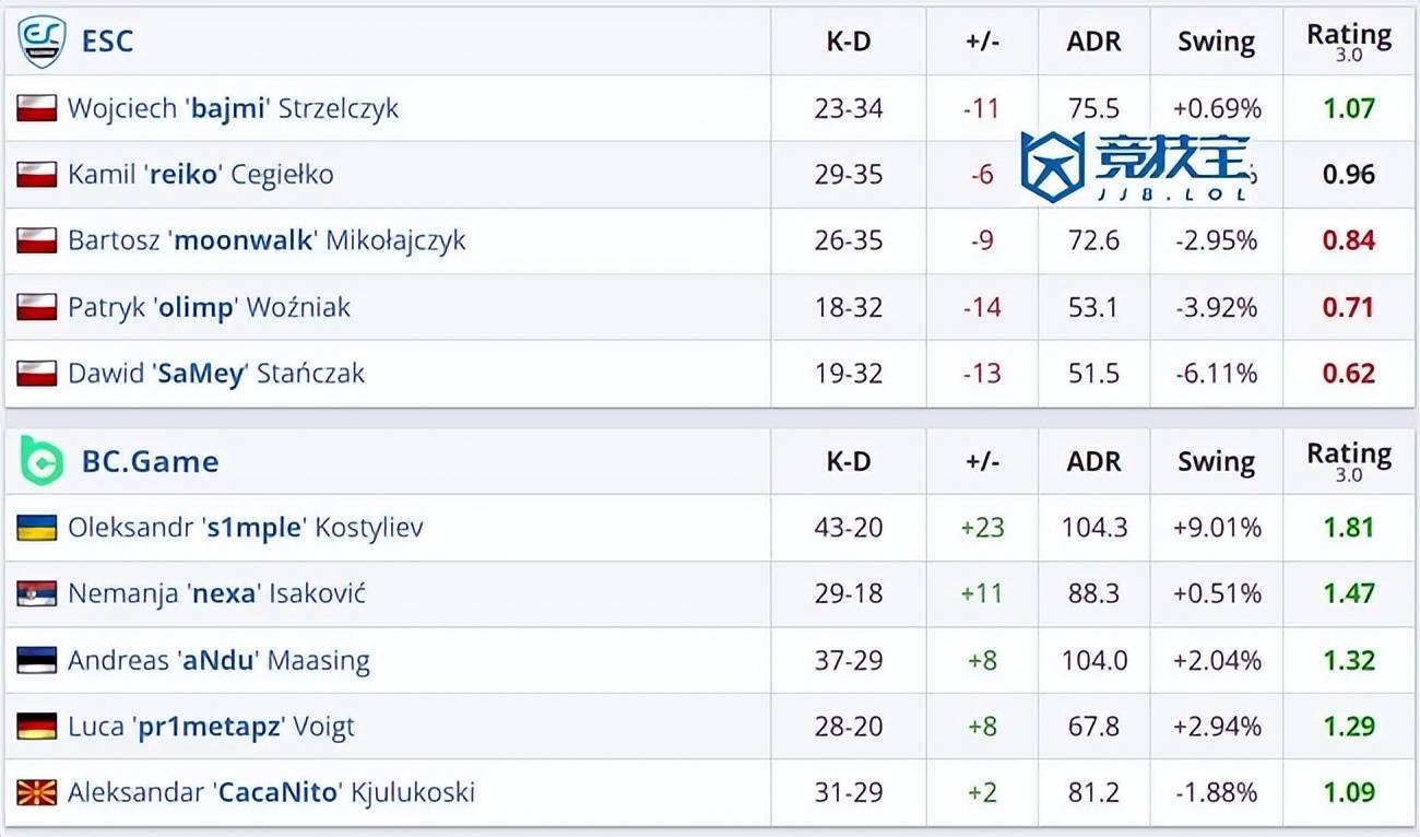 CS2:s1mple1.81 rating驚(jīng)艳全場(chǎng)