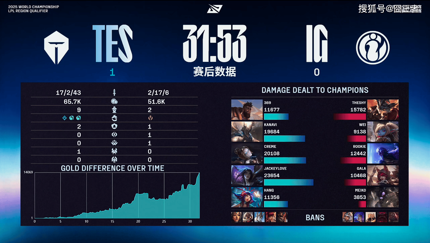 LPL冒泡賽(sài):戰(zhàn)胜iG,TES将作爲(wèi)LPL三號(hào)种子出征2025全(quán)球总决賽(sài)