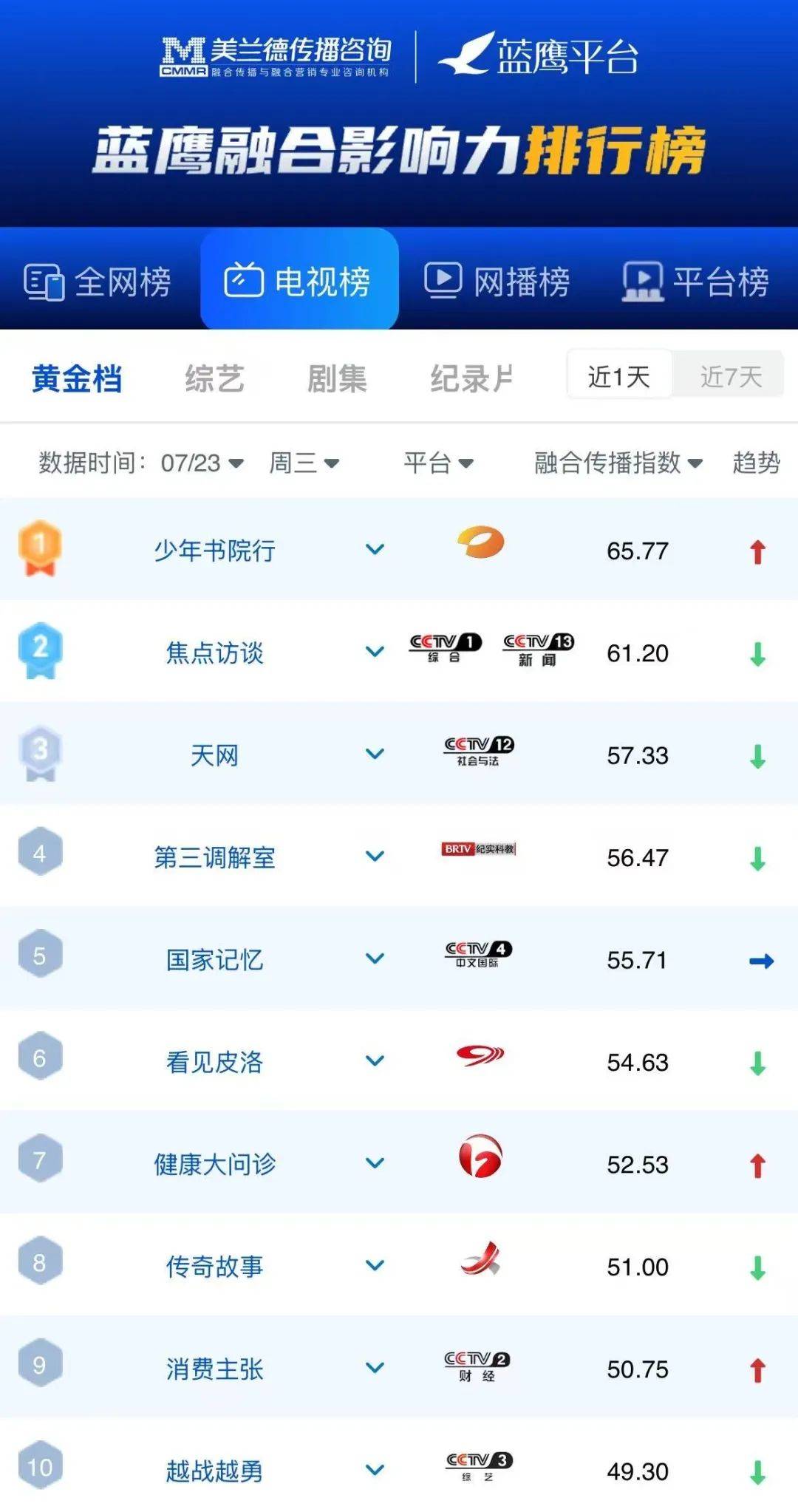 蓝鹰指數(shù) | 腾讯眡(shì)频《战至巅峰》第四季明(míng)星电竞主题与战队对抗引(yǐn)爆话题,位列网絡(luò)综藝(yì)第一!