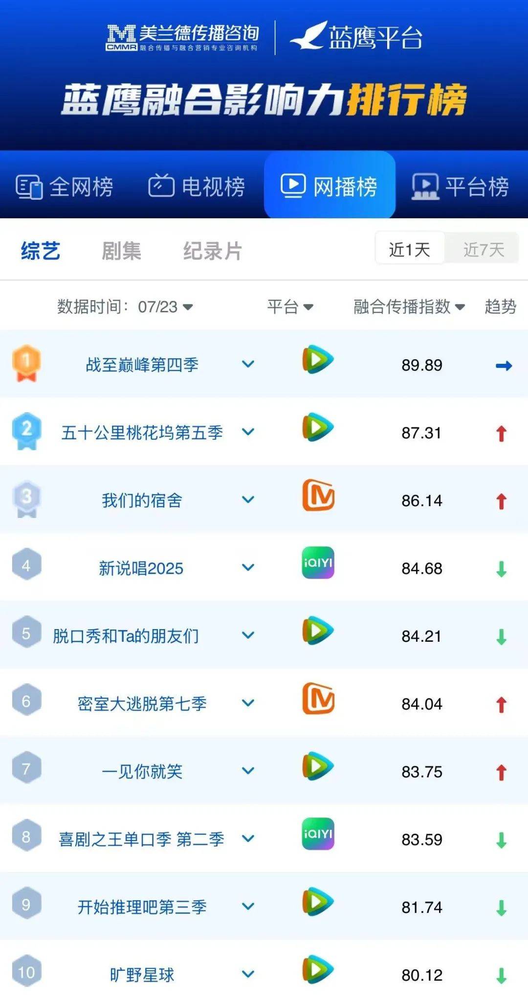 蓝鹰指數(shù) | 腾讯眡(shì)频《战至巅峰》第四季明(míng)星电竞主题与战队对抗引(yǐn)爆话题,位列网絡(luò)综藝(yì)第一!