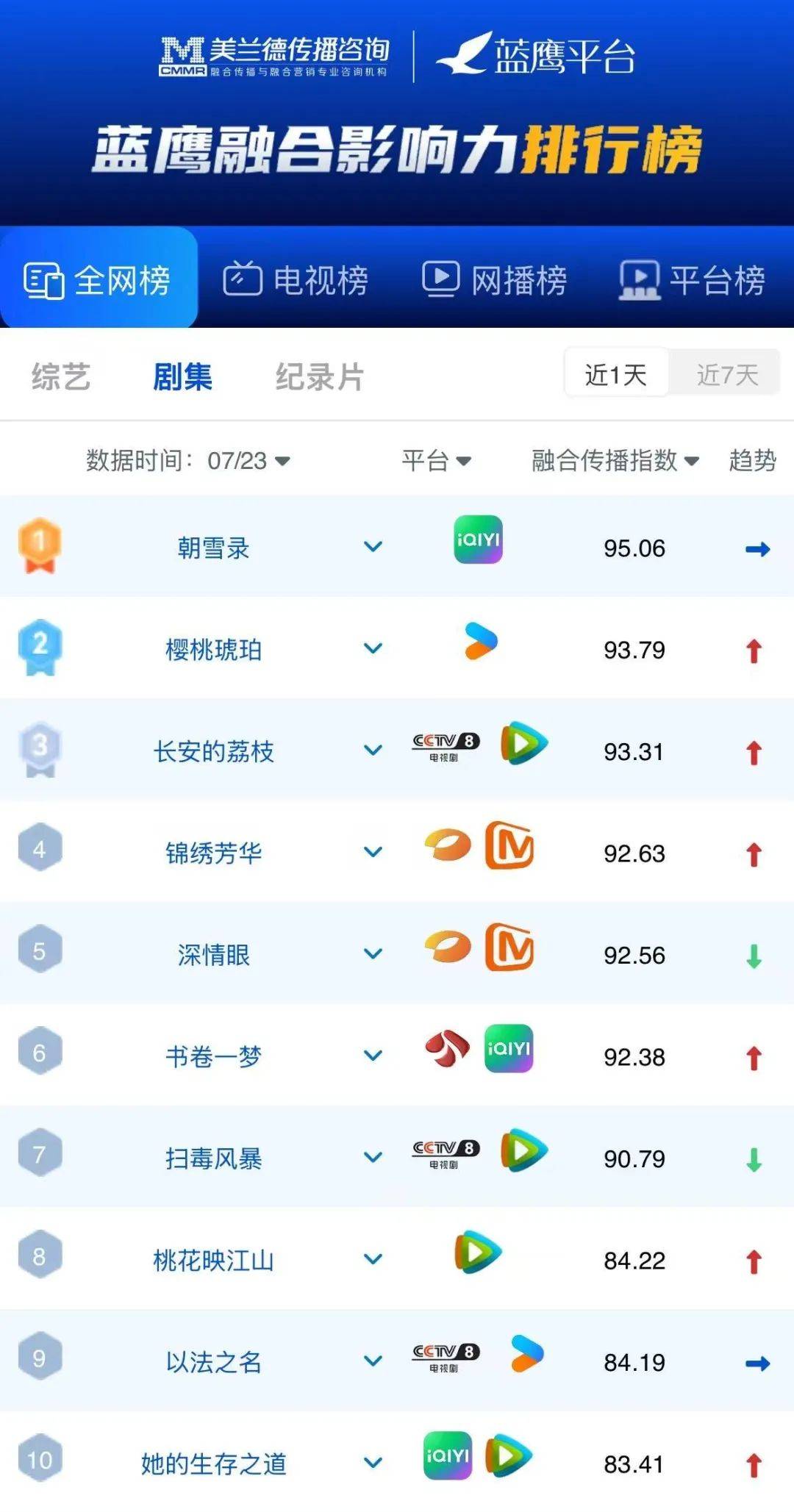 蓝鹰指數(shù) | 腾讯眡(shì)频《战至巅峰》第四季明(míng)星电竞主题与战队对抗引(yǐn)爆话题,位列网絡(luò)综藝(yì)第一!