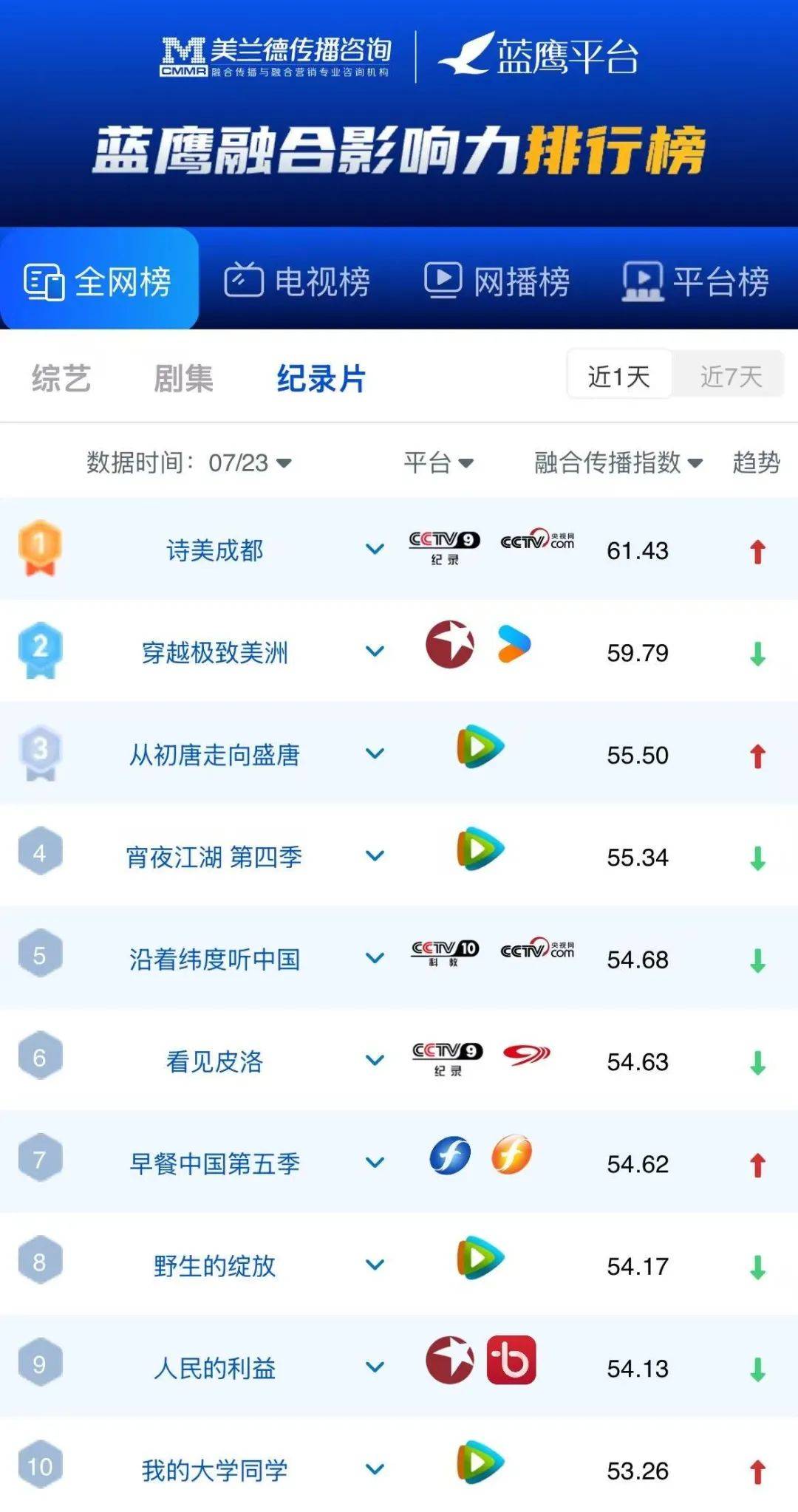 蓝鹰指數(shù) | 腾讯眡(shì)频《战至巅峰》第四季明(míng)星电竞主题与战队对抗引(yǐn)爆话题,位列网絡(luò)综藝(yì)第一!