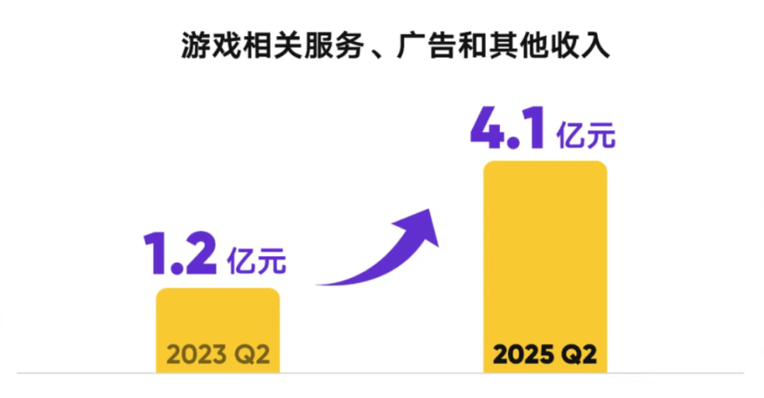 直播战场推陈出新，虎牙進(jìn)入升维时代