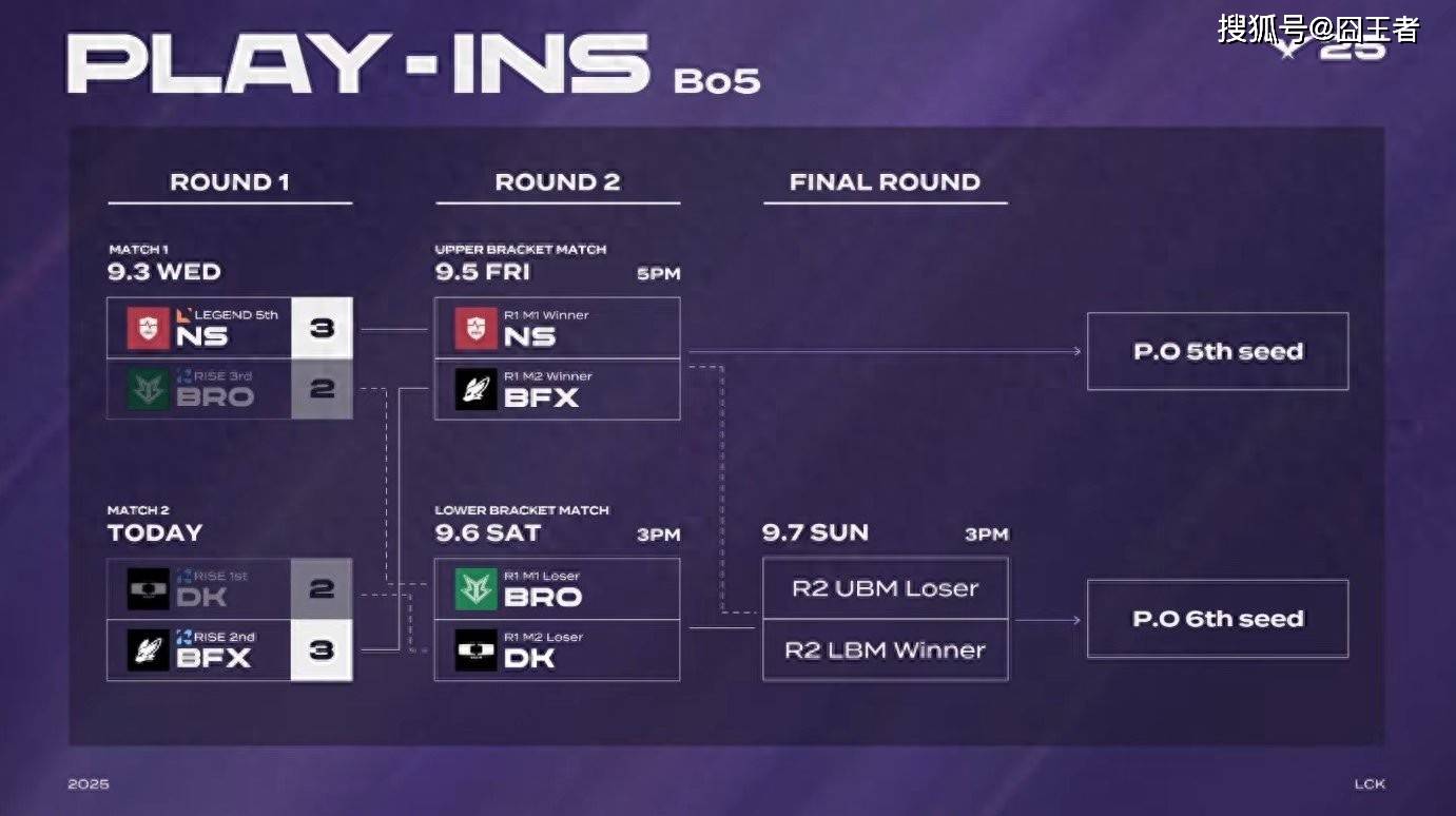 LCK入圍(wéi)赛:Showmaker过关,DK横扫NS,晋级季后赛