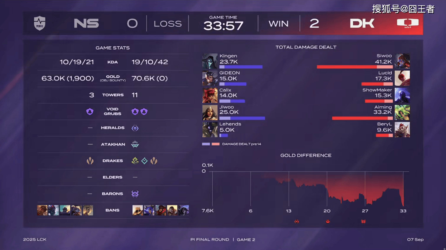 LCK入圍(wéi)赛:Showmaker过关,DK横扫NS,晋级季后赛