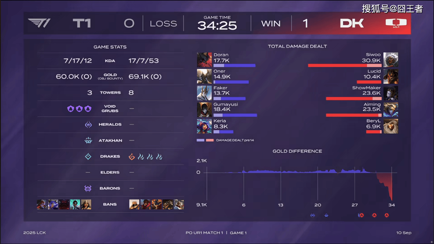 LCK季后赛:功亏一簣(kuì),T1鏖战五局,战勝(shèng)DK,许秀白忙(máng)活了