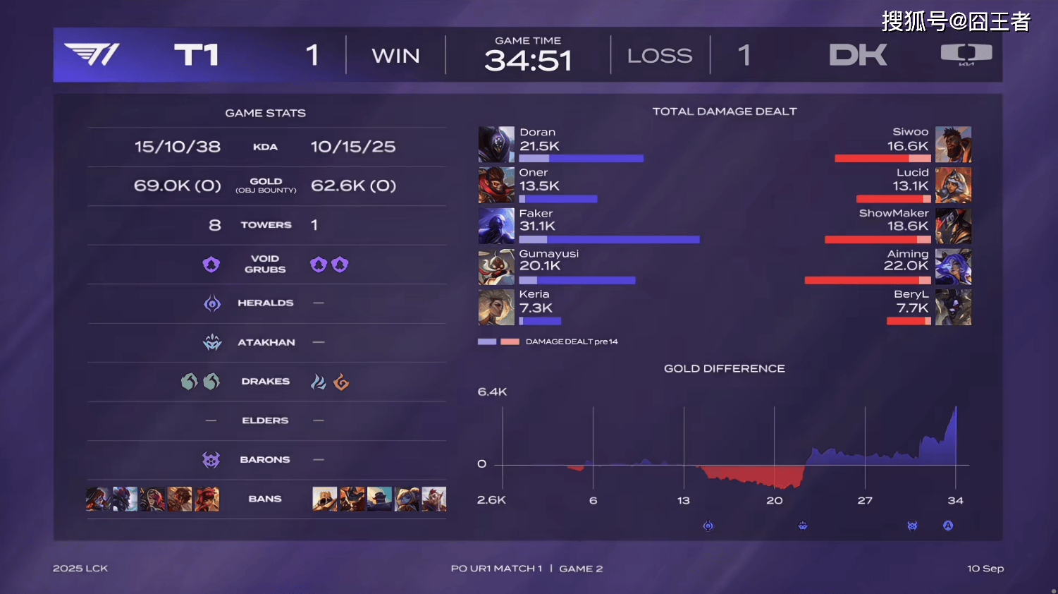 LCK季后赛:功亏一簣(kuì),T1鏖战五局,战勝(shèng)DK,许秀白忙(máng)活了