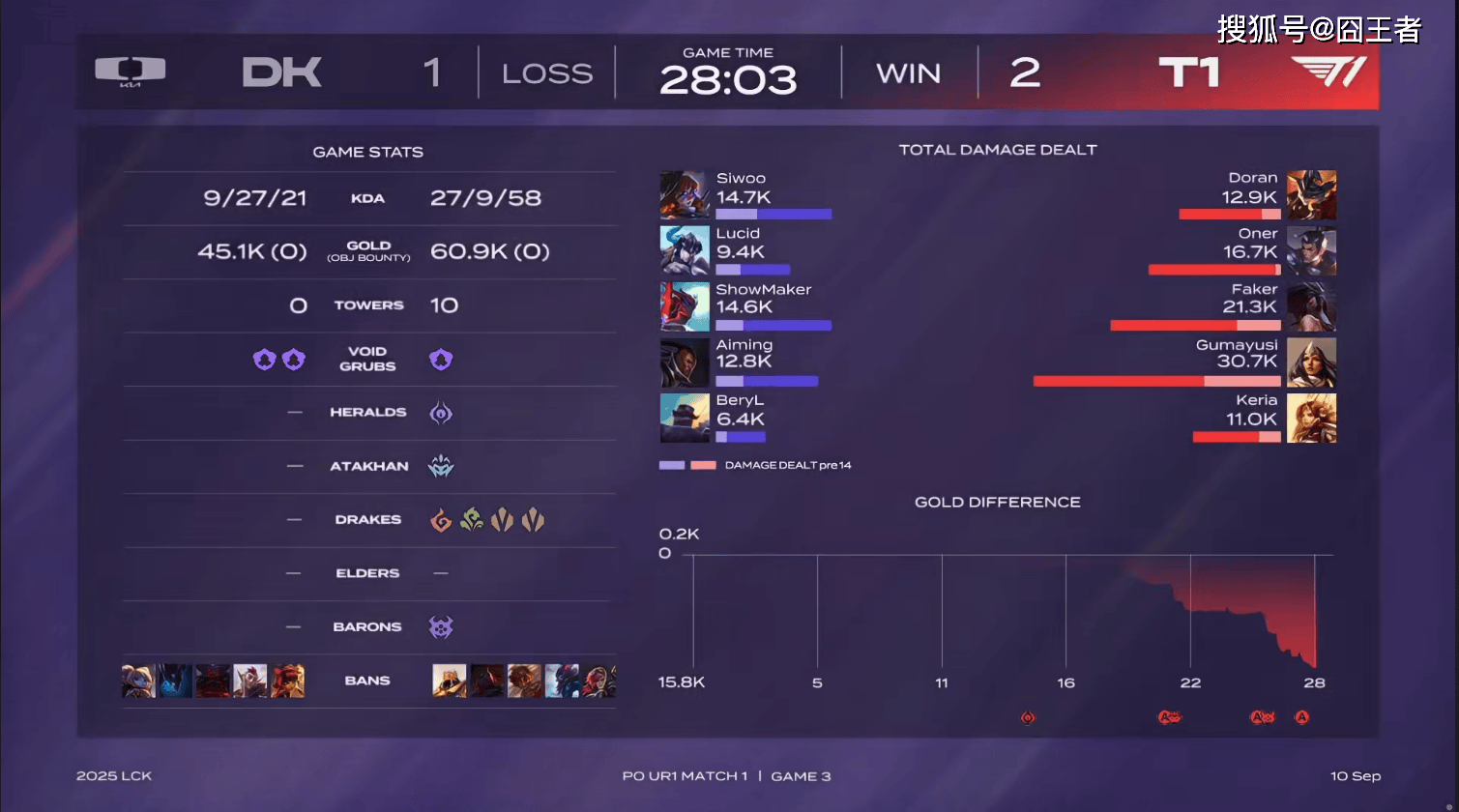 LCK季后赛:功亏一簣(kuì),T1鏖战五局,战勝(shèng)DK,许秀白忙(máng)活了