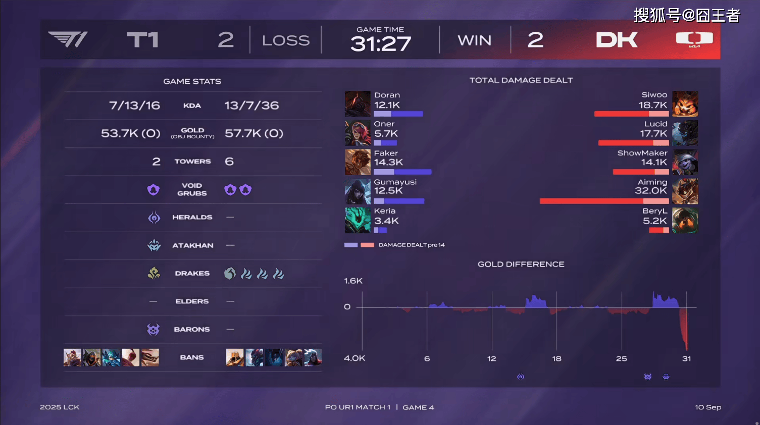 LCK季后赛:功亏一簣(kuì),T1鏖战五局,战勝(shèng)DK,许秀白忙(máng)活了
