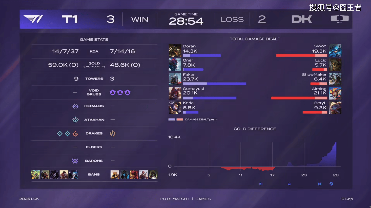 LCK季后赛:功亏一簣(kuì),T1鏖战五局,战勝(shèng)DK,许秀白忙(máng)活了