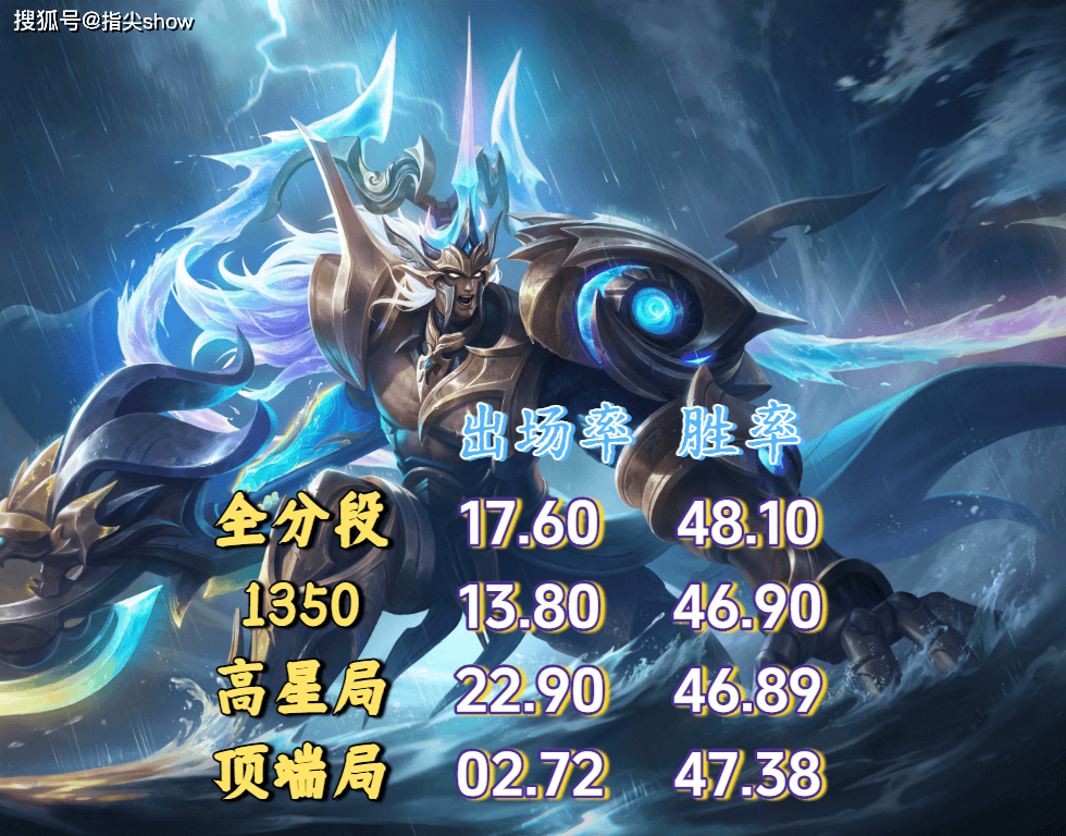 23%出(chū)场率(lǜ)換(huàn)不(bù)来50%胜率(lǜ)？剖(pōu)析王者三大“信仰英雄”的强度困境(jìng)