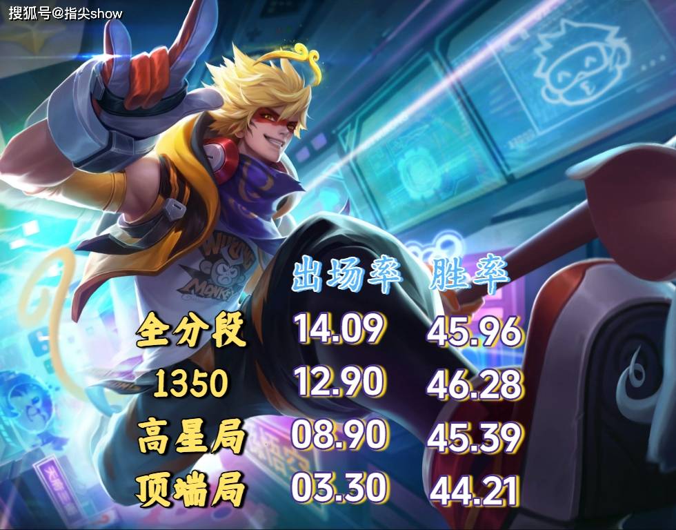 23%出(chū)场率(lǜ)換(huàn)不(bù)来50%胜率(lǜ)？剖(pōu)析王者三大“信仰英雄”的强度困境(jìng)