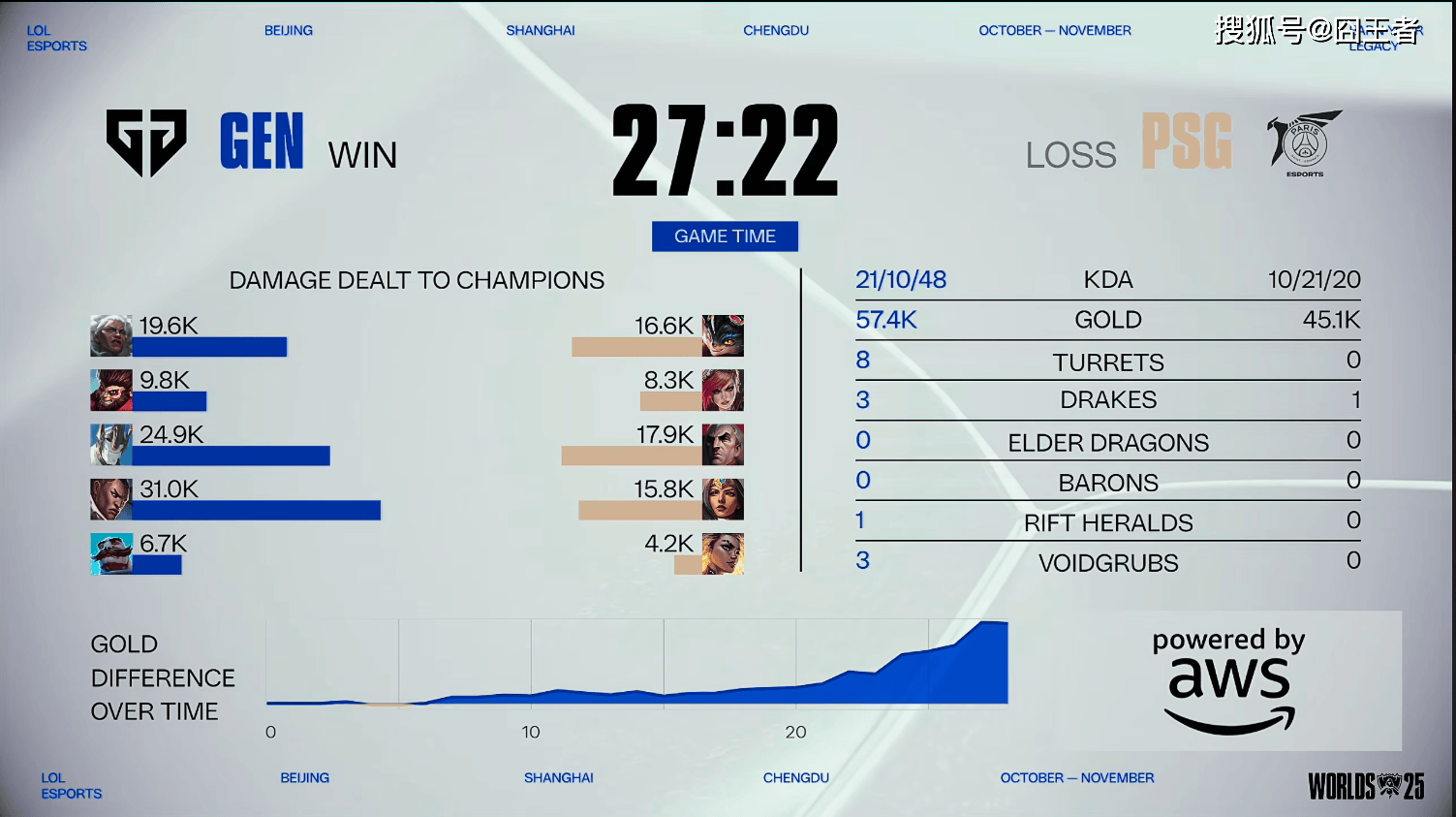 S15全球总決(jué)赛:GEN轻取PSG,大敌当前,如何應(yīng)對(duì)?