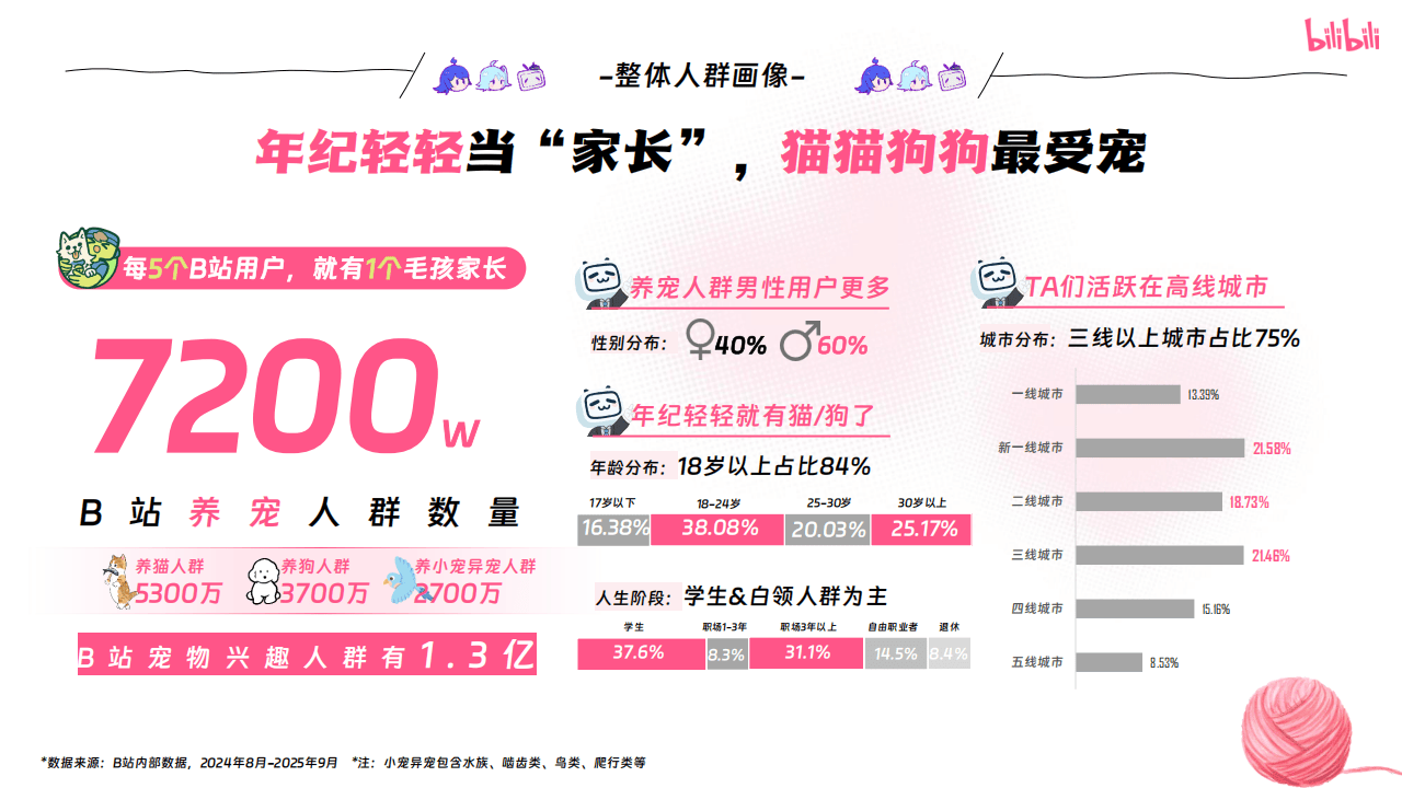 嗶(bì)哩(lī)嗶(bì)哩(lī)运营:嗶(bì)哩(lī)嗶(bì)哩(lī)2025年宠物行业营销通案