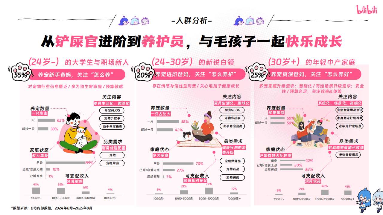 嗶(bì)哩(lī)嗶(bì)哩(lī)运营:嗶(bì)哩(lī)嗶(bì)哩(lī)2025年宠物行业营销通案