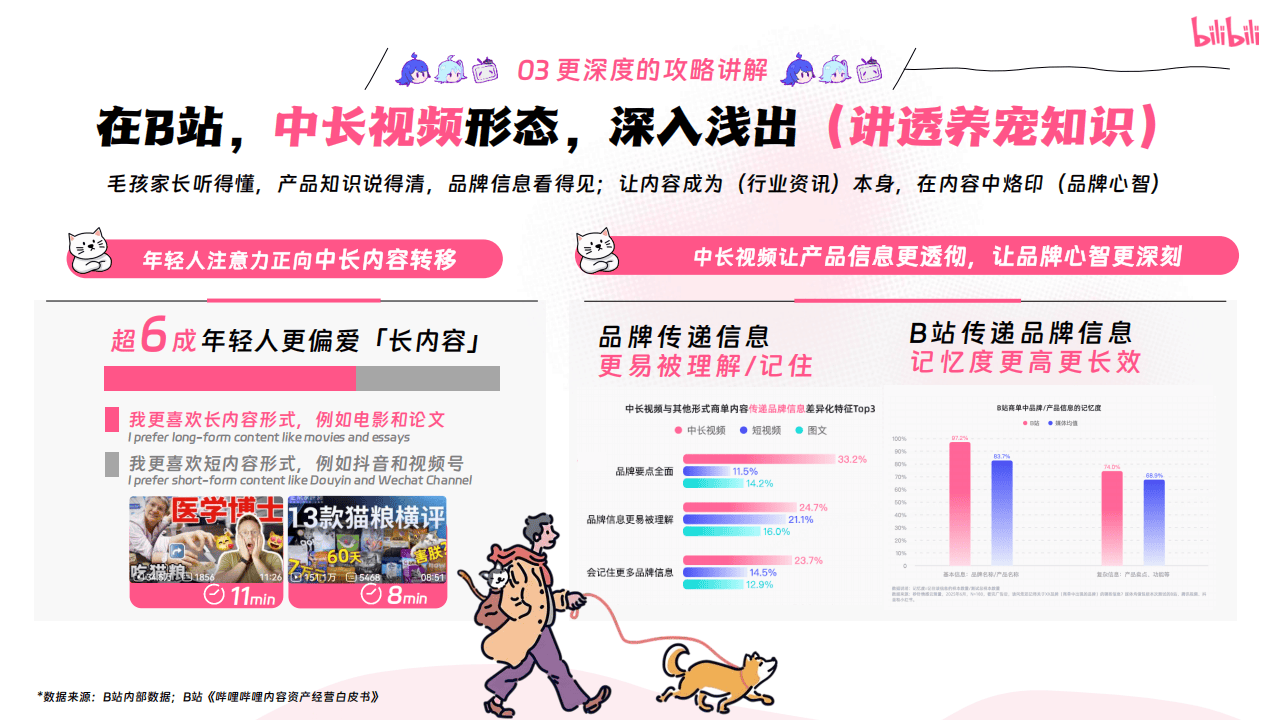 嗶(bì)哩(lī)嗶(bì)哩(lī)运营:嗶(bì)哩(lī)嗶(bì)哩(lī)2025年宠物行业营销通案