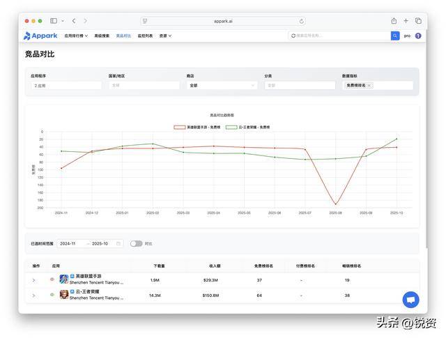 千亿市场争夺战!王者荣耀守中国,LOL手游攻全球,市场优势分析