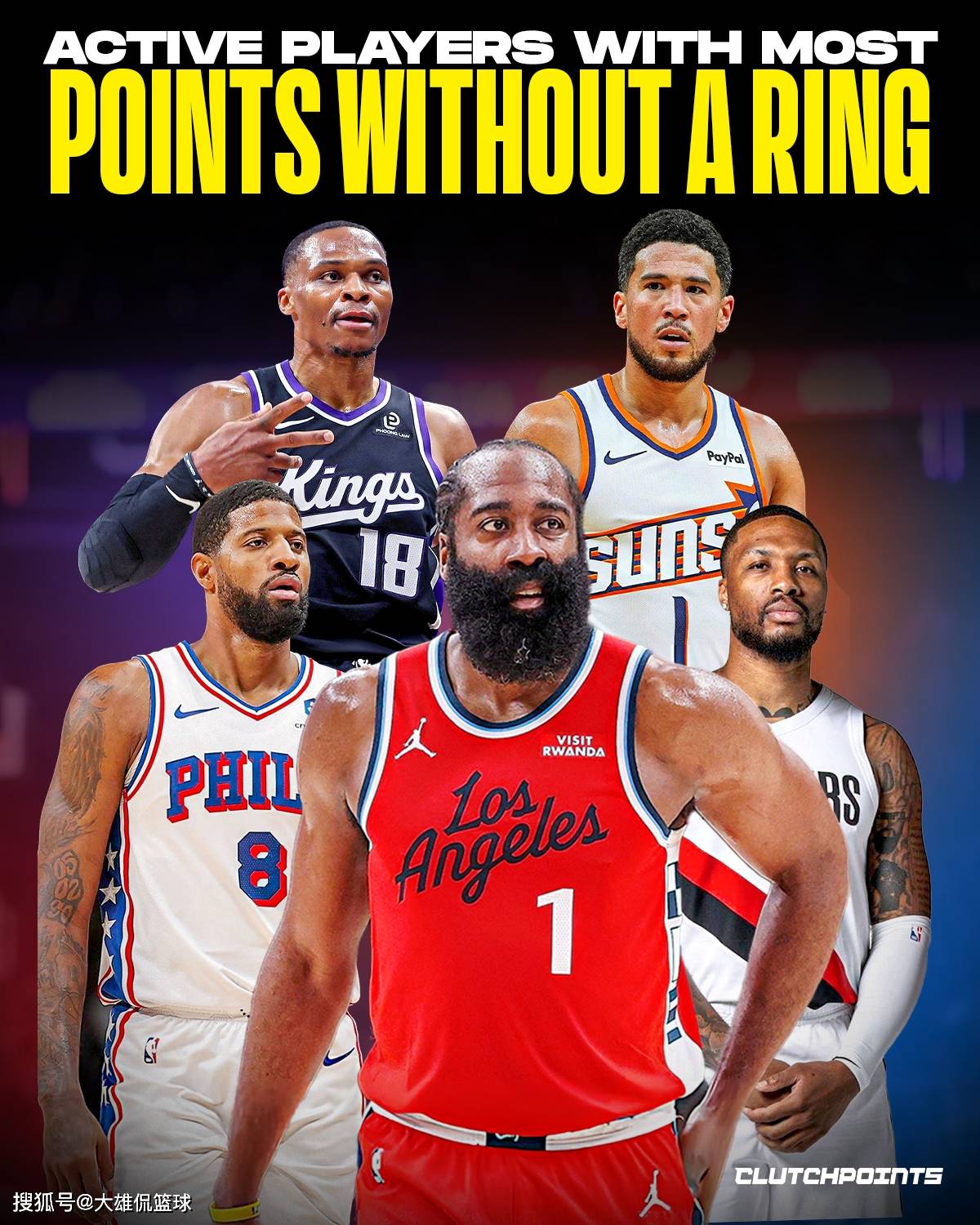 美媒晒出现役职业生涯得分最多却没有总冠军的球星,哈登第一