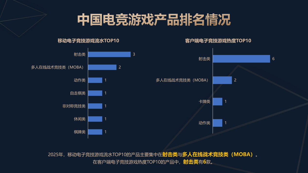 今(jīn)年中国电競(jìng)产业收(shōu)入293.31亿元(yuán),广深俱樂(lè)部數(shù)量全国前五