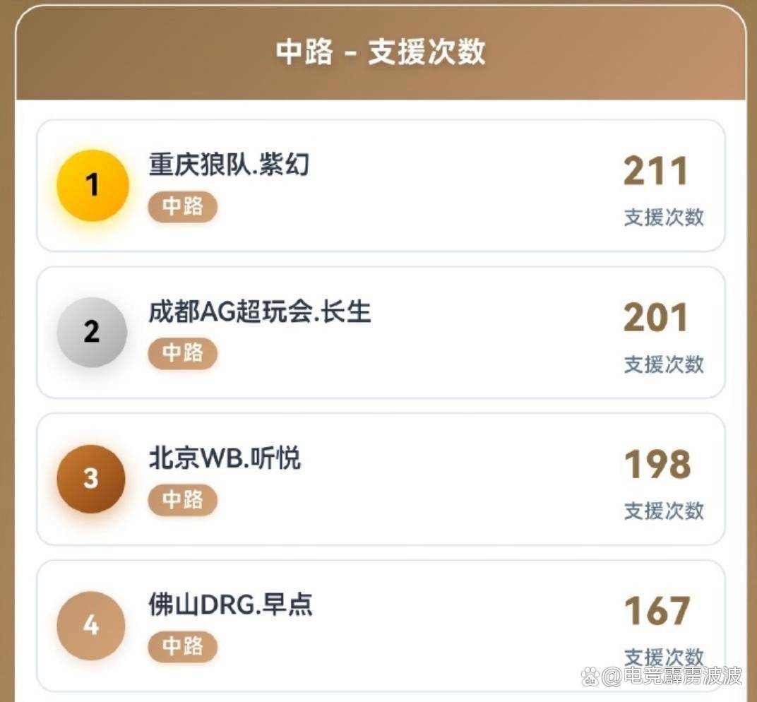 KPL开始制裁AG，王朝太强逼官方出手？新增8大奖暗藏KPL平衡术