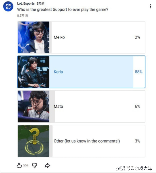 谁是LOL最佳辅助选手，官方发起(qǐ)投票，meiko衹(zhǐ)排名第(dì)三(sān)